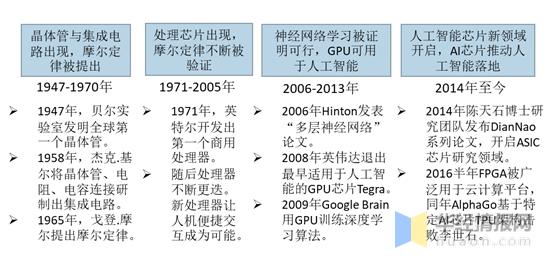 2006年开始神经网络学习被验证,gpu可应用与人工智能,随后人工智能